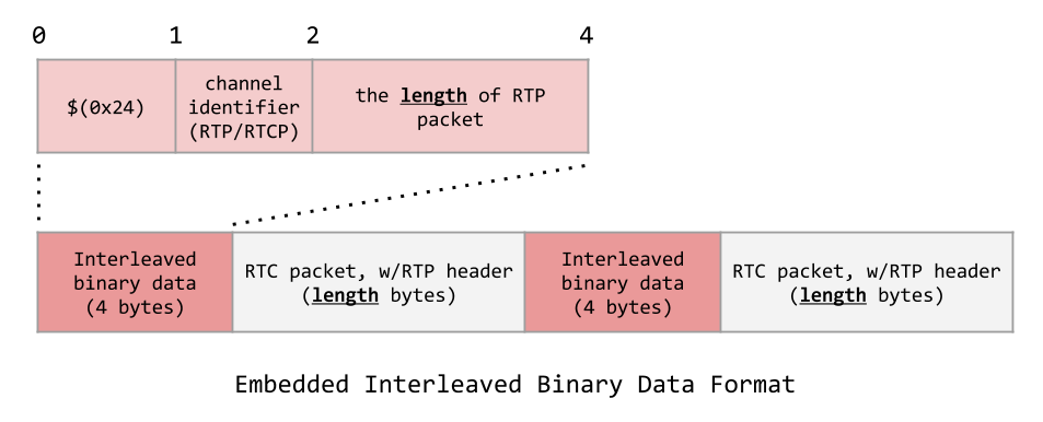 rtsp-stream-embedded-interleaved-binary-data-format